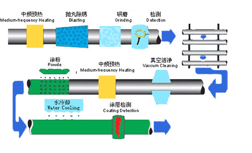 单层环氧粉末(FBE)防腐工艺流程图